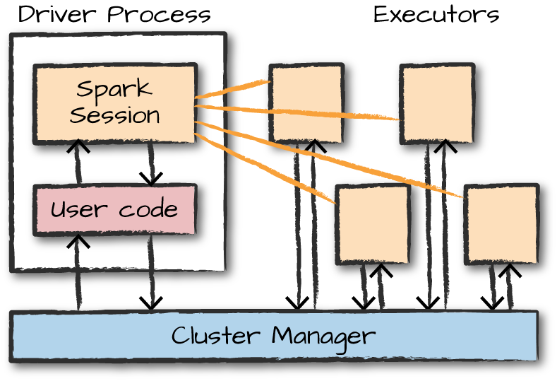 The architecture of a Spark Application