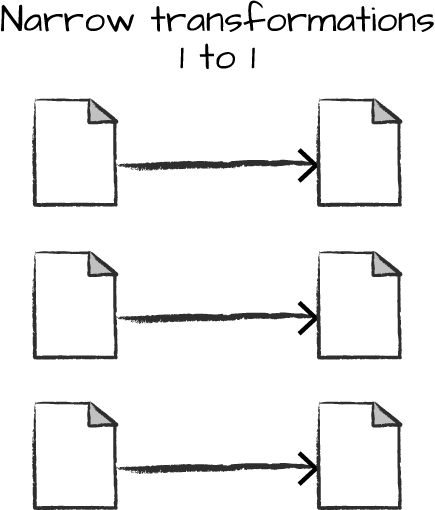 narrow transformations